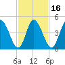 Maurice River tide chart for Tuesday, February 16, 2021