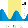 Maurice River tide chart for Thursday, February 18, 2021