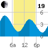 Maurice River tide chart for Friday, February 19, 2021