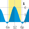Maurice River tide chart for Monday, February 1, 2021