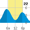 Maurice River tide chart for Monday, February 22, 2021