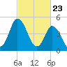 Maurice River tide chart for Tuesday, February 23, 2021