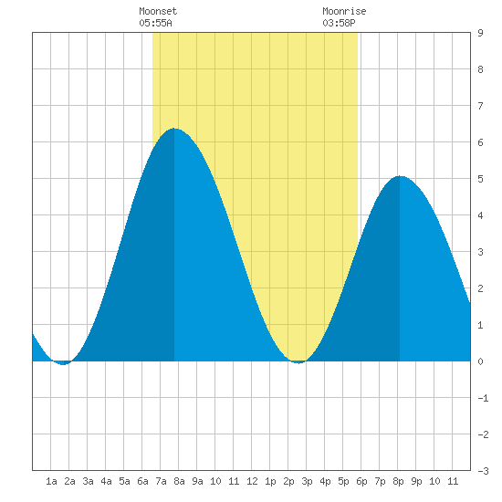 Maurice River tide chart for Thursday, February 25, 2021