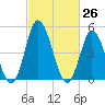 Maurice River tide chart for Friday, February 26, 2021