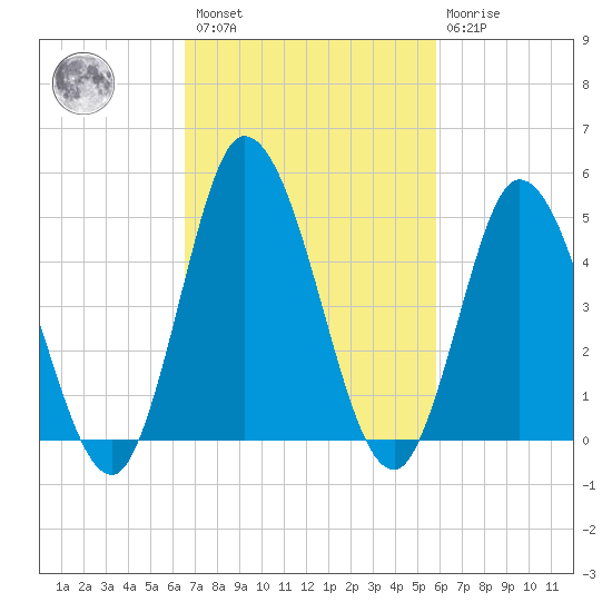 Maurice River tide chart for Saturday, February 27, 2021