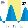 Maurice River tide chart for Saturday, February 27, 2021