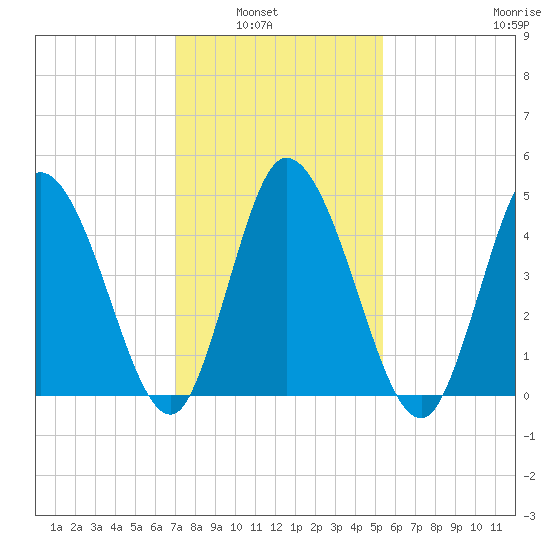 Maurice River tide chart for Tuesday, February 2, 2021
