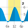 Maurice River tide chart for Tuesday, February 2, 2021