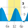 Maurice River tide chart for Wednesday, February 3, 2021