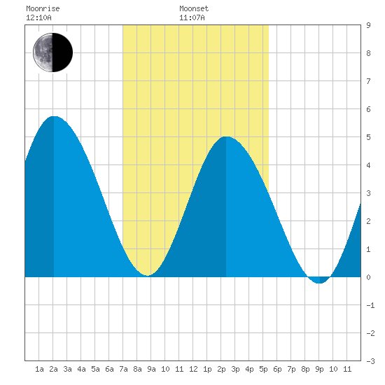 Maurice River tide chart for Thursday, February 4, 2021