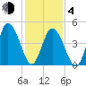Maurice River tide chart for Thursday, February 4, 2021