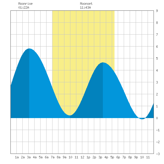 Maurice River tide chart for Friday, February 5, 2021