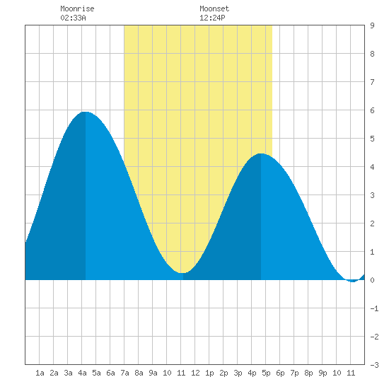 Maurice River tide chart for Saturday, February 6, 2021