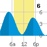 Maurice River tide chart for Saturday, February 6, 2021