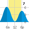 Maurice River tide chart for Sunday, February 7, 2021