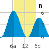 Maurice River tide chart for Monday, February 8, 2021