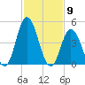 Maurice River tide chart for Tuesday, February 9, 2021