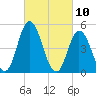 Maurice River tide chart for Wednesday, March 10, 2021
