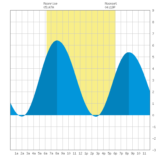 Maurice River tide chart for Thursday, March 11, 2021