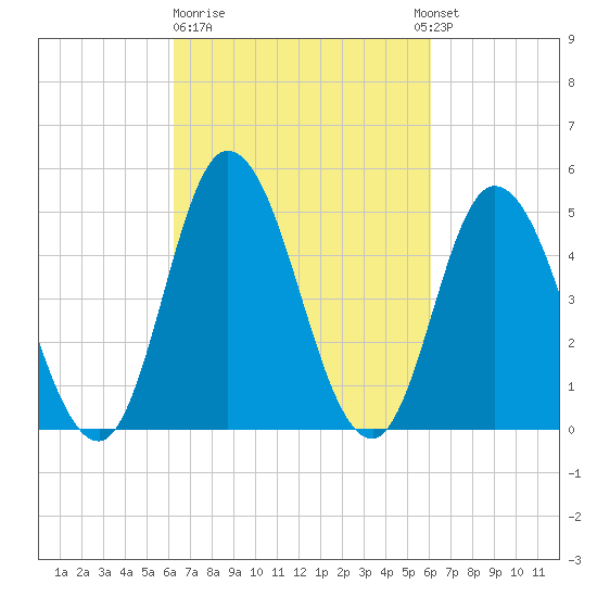 Maurice River tide chart for Friday, March 12, 2021