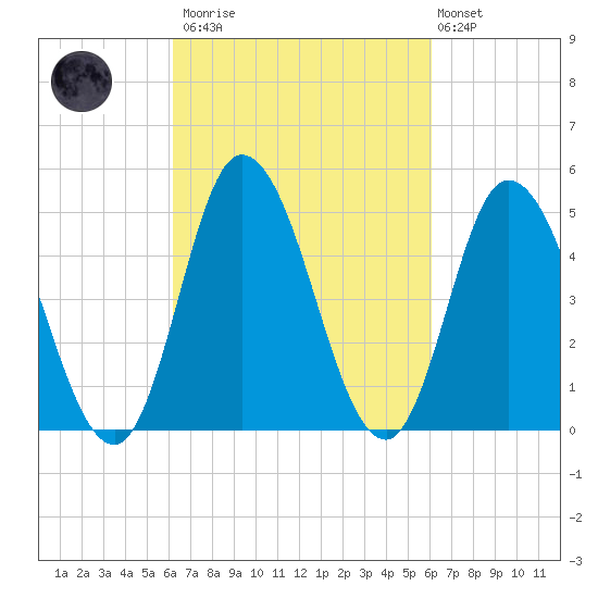Maurice River tide chart for Saturday, March 13, 2021