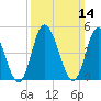 Maurice River tide chart for Sunday, March 14, 2021