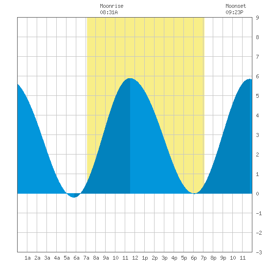Maurice River tide chart for Monday, March 15, 2021