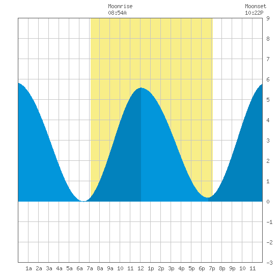 Maurice River tide chart for Tuesday, March 16, 2021