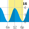 Maurice River tide chart for Tuesday, March 16, 2021