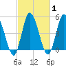 Maurice River tide chart for Monday, March 1, 2021