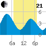 Maurice River tide chart for Sunday, March 21, 2021