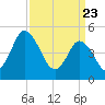 Maurice River tide chart for Tuesday, March 23, 2021
