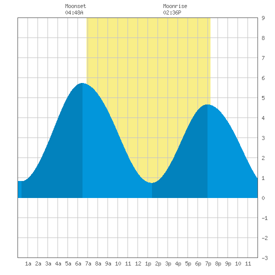Maurice River tide chart for Wednesday, March 24, 2021