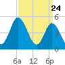 Maurice River tide chart for Wednesday, March 24, 2021