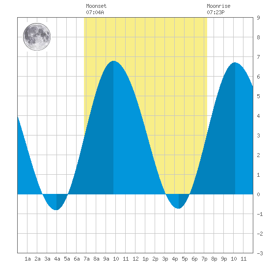 Maurice River tide chart for Sunday, March 28, 2021