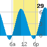 Maurice River tide chart for Monday, March 29, 2021