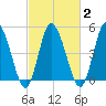 Maurice River tide chart for Tuesday, March 2, 2021