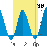 Maurice River tide chart for Tuesday, March 30, 2021
