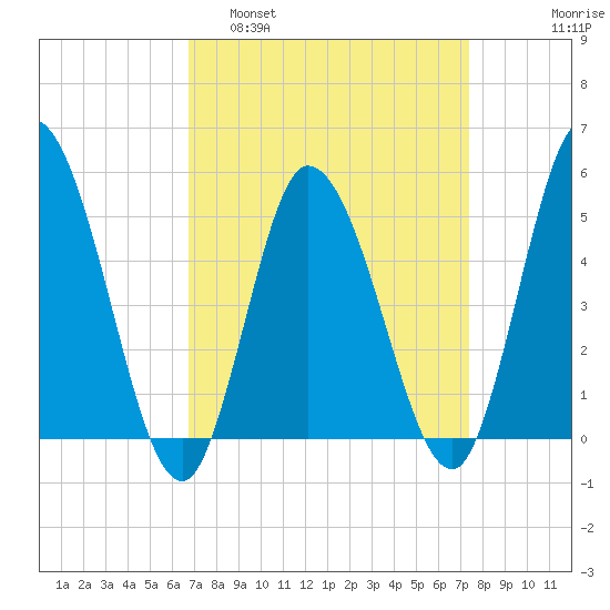 Maurice River tide chart for Wednesday, March 31, 2021