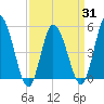 Maurice River tide chart for Wednesday, March 31, 2021