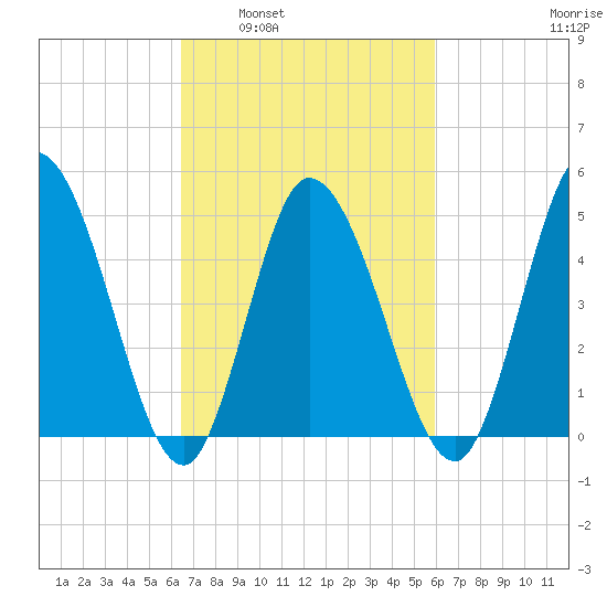 Maurice River tide chart for Wednesday, March 3, 2021