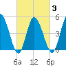 Maurice River tide chart for Wednesday, March 3, 2021