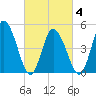 Maurice River tide chart for Thursday, March 4, 2021