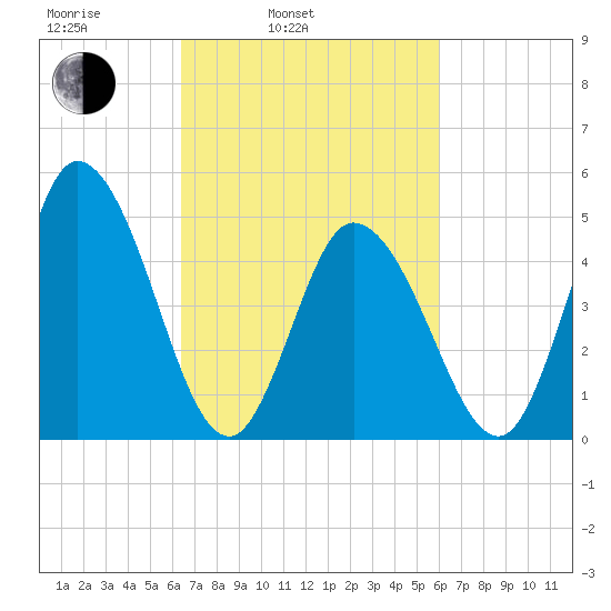 Maurice River tide chart for Friday, March 5, 2021