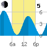 Maurice River tide chart for Friday, March 5, 2021