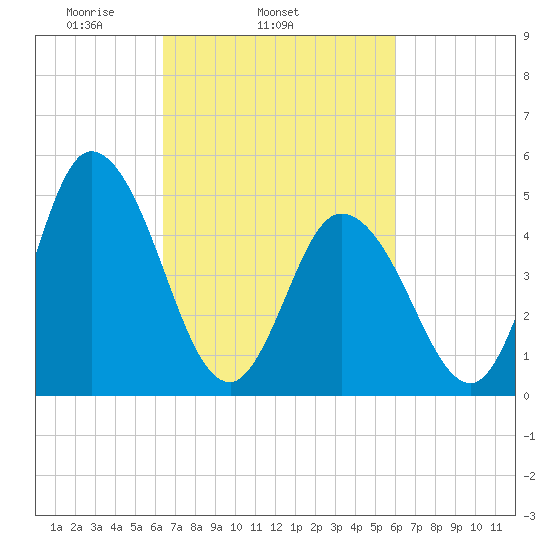 Maurice River tide chart for Saturday, March 6, 2021