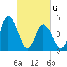 Maurice River tide chart for Saturday, March 6, 2021