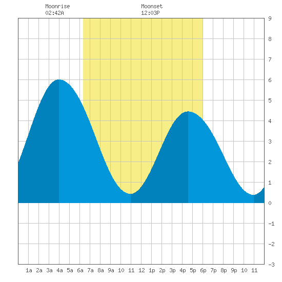 Maurice River tide chart for Sunday, March 7, 2021