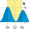 Maurice River tide chart for Tuesday, March 9, 2021