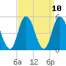 Maurice River tide chart for Saturday, April 10, 2021